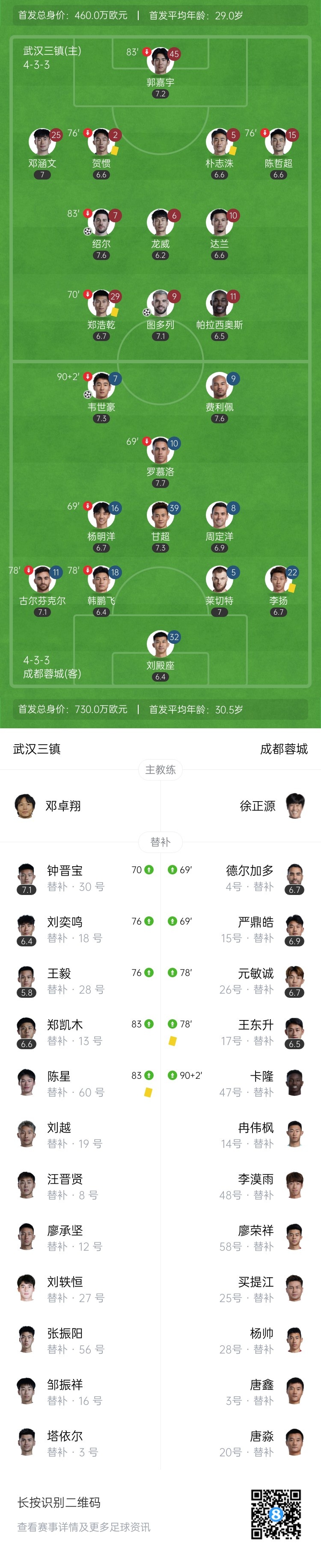 蓉城2-2三镇近4轮仅1胜 韦世豪点射&近3轮3球2助 图多列破门+乌龙