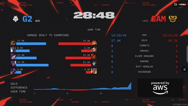 🎮突然死亡！兵长Levi赵信无节奏+开团白给 G2一波团战结束首局