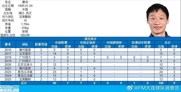 博主：前恒大、国安球员唐诗在中国职业赛事出战100场，共打入9球