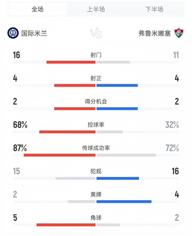 国米vs弗鲁米嫩塞数据：射门16比11、射正4比4、控球率68%比32%