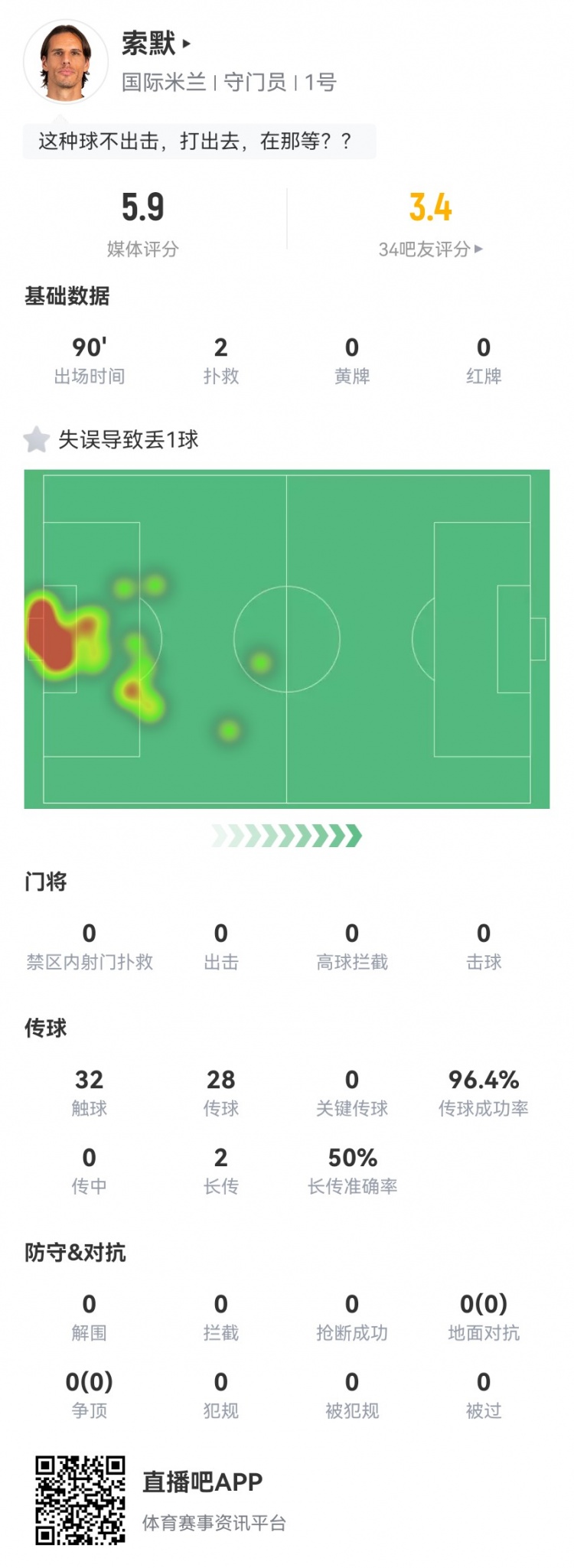 索默本场数据：2次扑救、1次失误导致丢球，获评5.9分全场最低