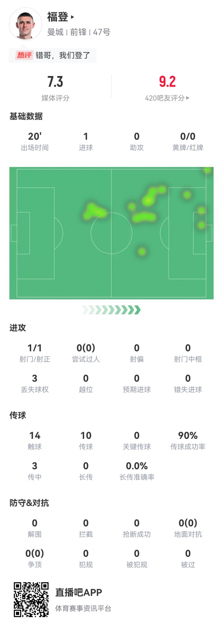 福登本场数据：替补出场20分钟打进1球，获评7.3分
