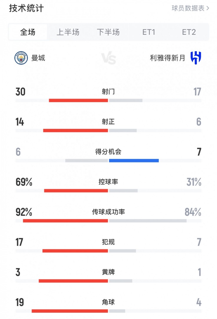 曼城3-4新月全场数据：新月6次射正进4球，曼城控球率近7成