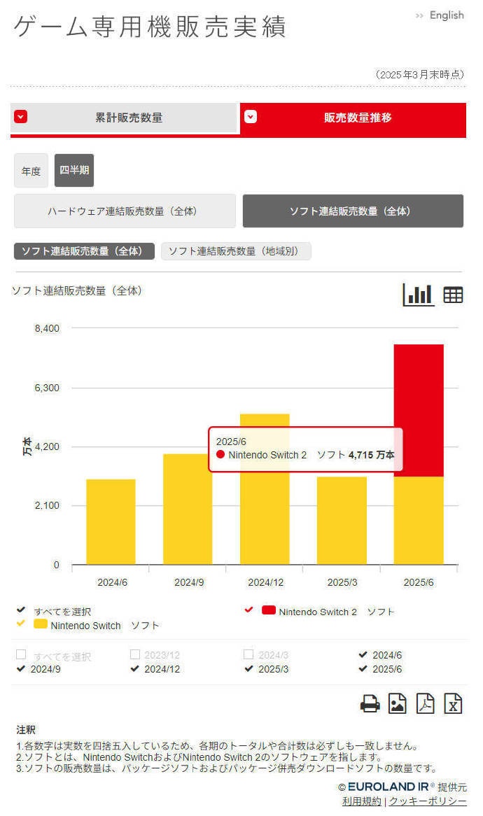 任天堂官方更新旗下软硬件销售数量：Switch2首月销量超500万台