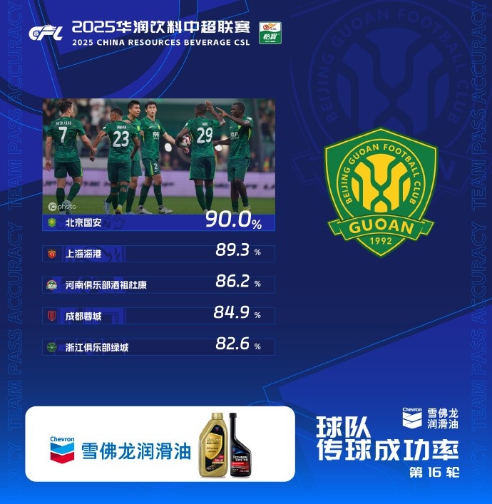中超第16轮传球成功率：国安90%居首，海港89.3%第二