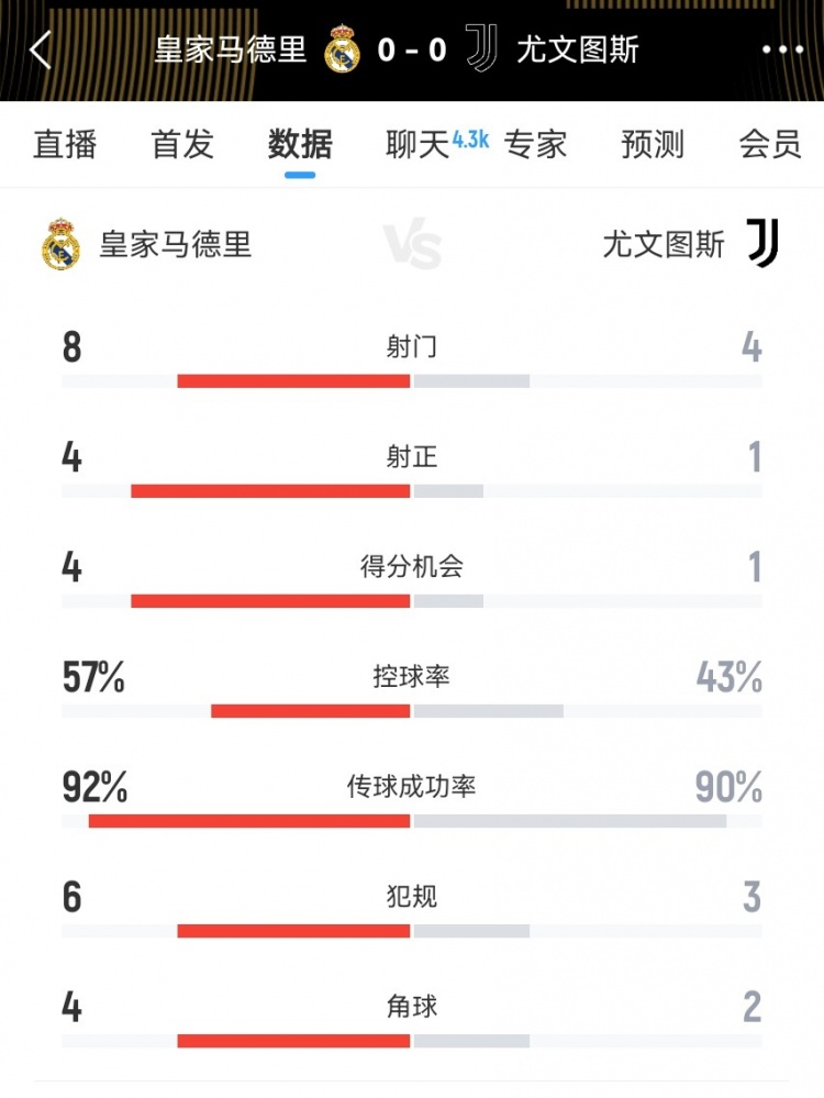 皇马vs尤文半场数据：射门8-4、射正4-1、得分机会4-1、犯规6-3