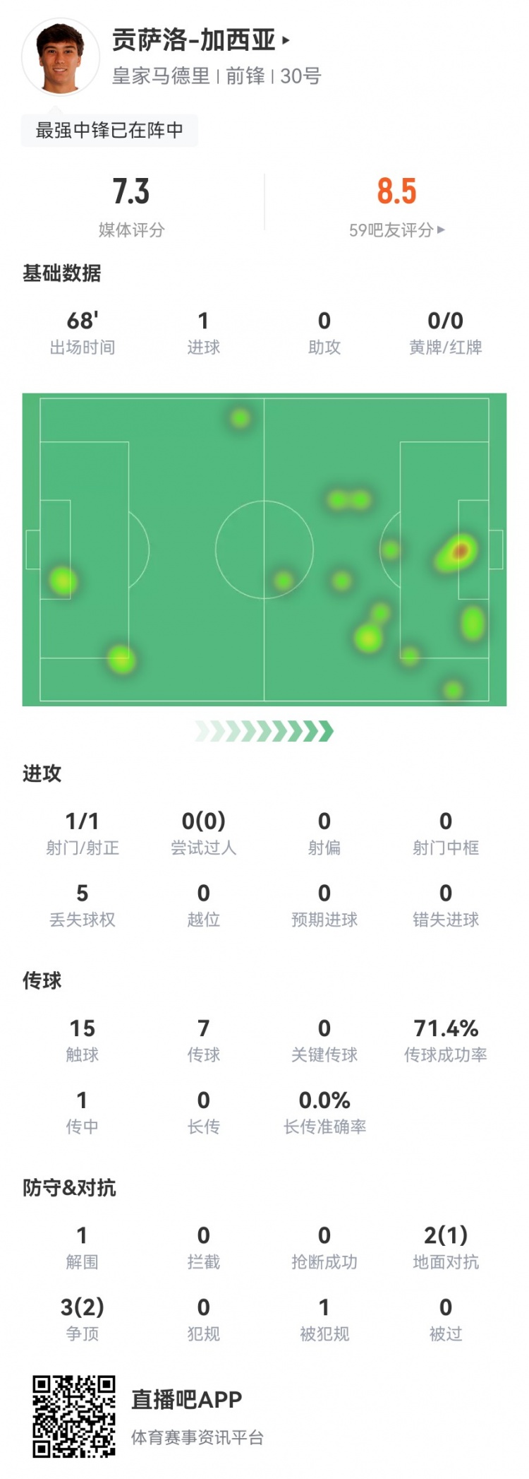 貢薩洛-加西亞本場數據：1射1正進1球 5對抗3成功+1造犯規
