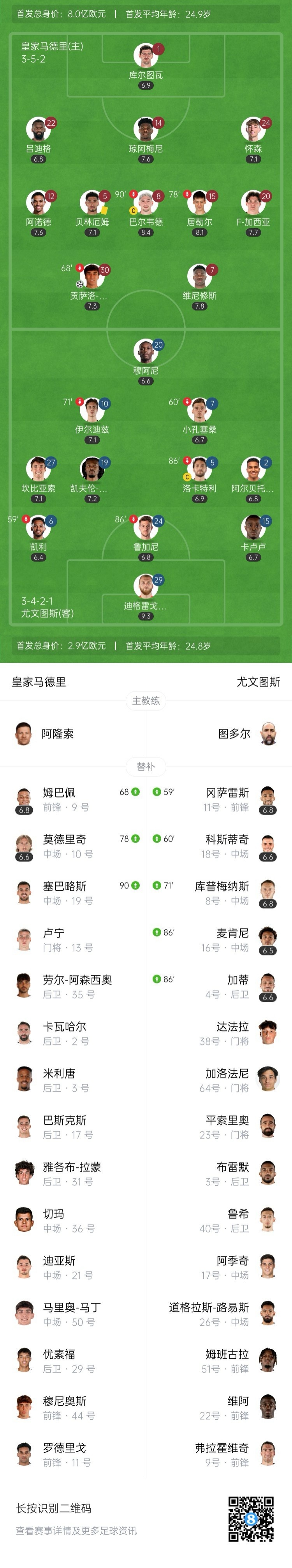 晋级八强！皇马1-0尤文 贡萨洛制胜+4场3球 迪格雷戈里奥屡献神扑