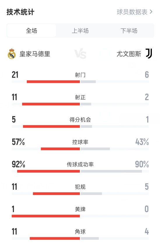 皇馬1-0尤文數據：射門21-6，射正11-2，控球率57%-43%