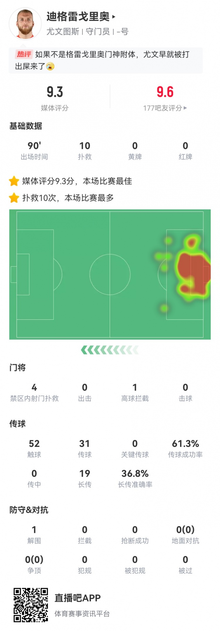 迪格雷戈裏奧本場數據：10次撲救 19長傳7成功 9.3分全場最高