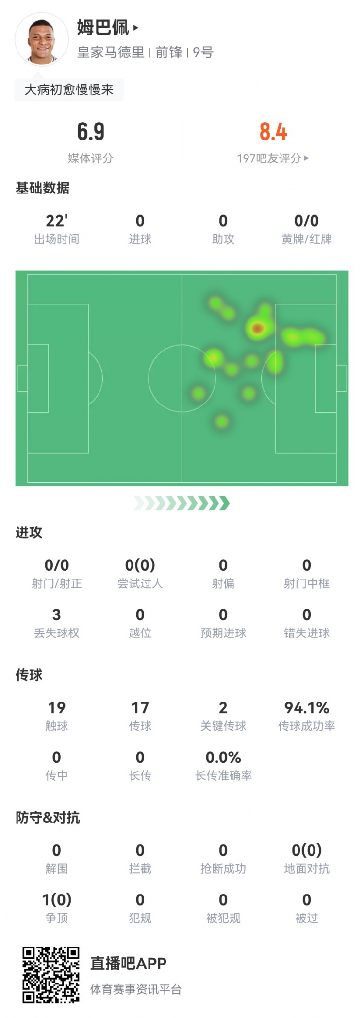 姆巴佩本場數據：替補22分鍾 0射門+2關鍵傳球 獲評6.9分