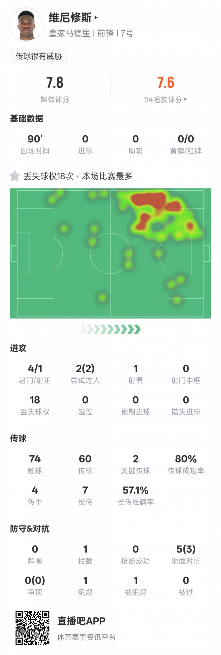 維尼修斯本場數據：2過人成功2關鍵傳球&18次丟失球權，評分7.8