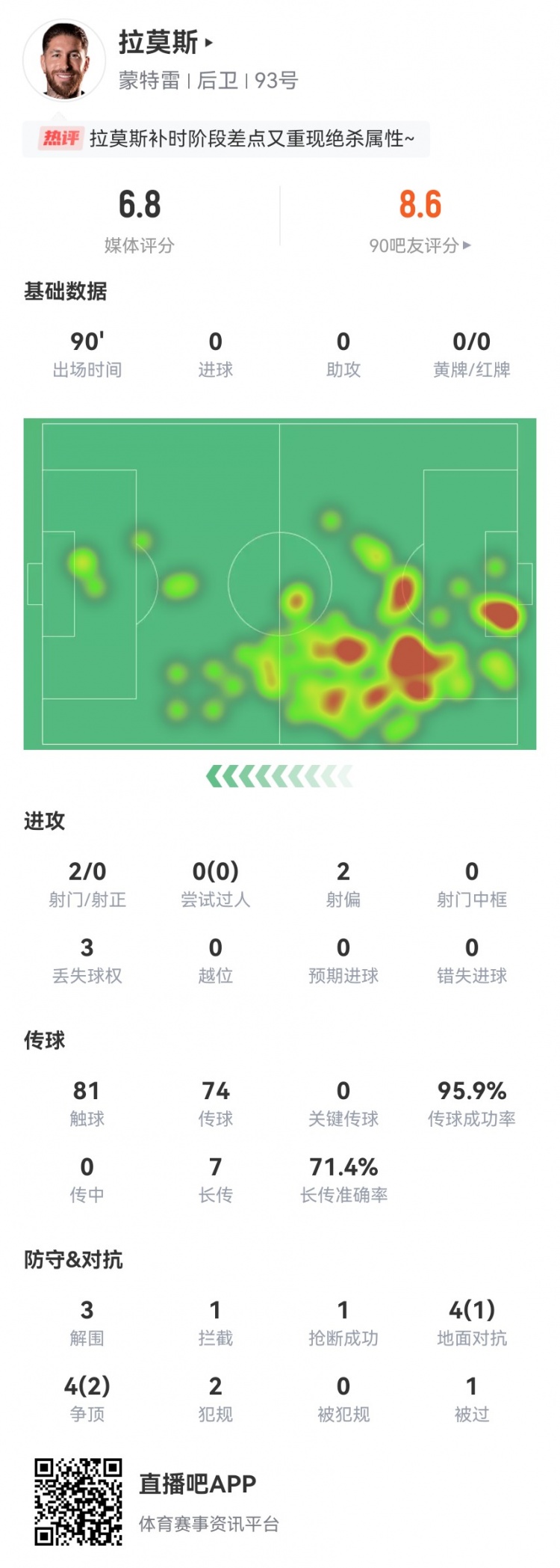 差点绝平！拉莫斯本场数据：3解围1拦截1抢断 7长传5成功+2射门