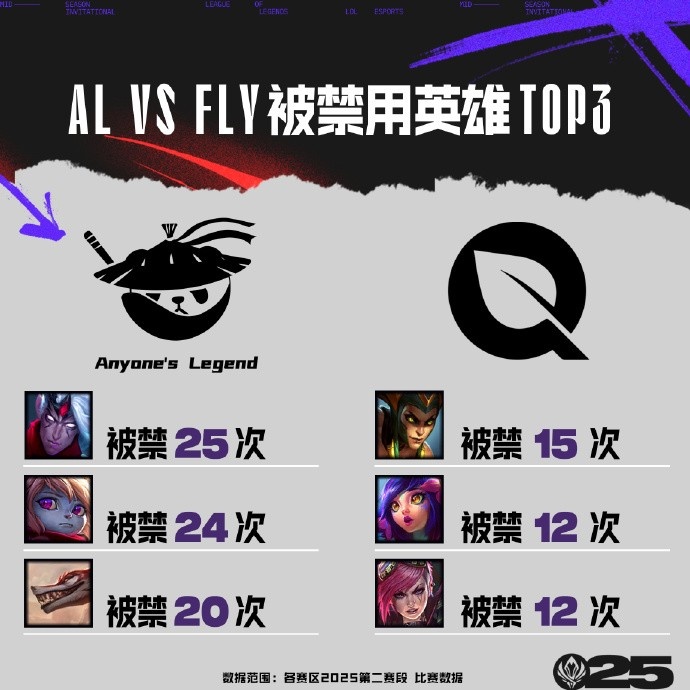 ALvsFLY数据前瞻：Shanks高KDA，Flandre英雄池深厚