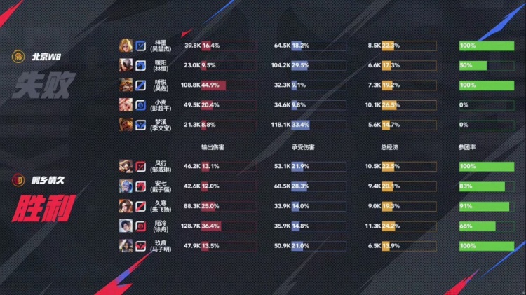 🎮终结三连败！陌冷后羿四连超凡终结比赛拿下WB！情久 3-2 WB