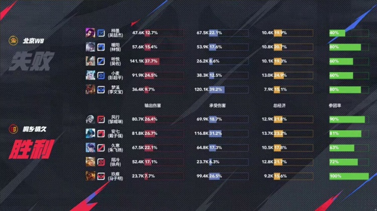 🎮终结三连败！陌冷后羿四连超凡终结比赛拿下WB！情久 3-2 WB