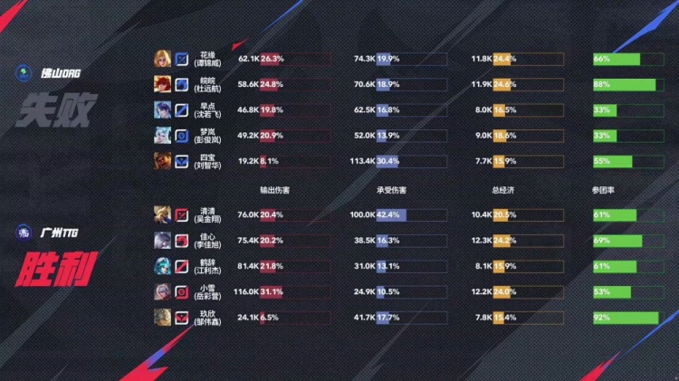 🎮DRG再次惨遭零封！TTG压制DRG完成零封拿下胜利！DRG 0-3 TTG