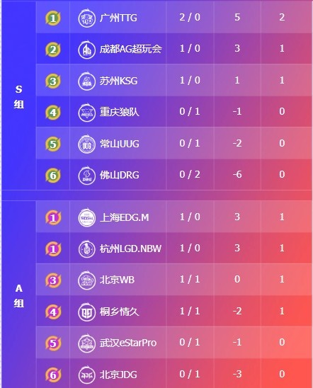 🎮KPL今日赛报：情久终结连败 3-2 击败WB TTG全员拉满 3-0 DRG