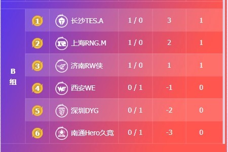 🎮KPL今日赛报：情久终结连败 3-2 击败WB TTG全员拉满 3-0 DRG