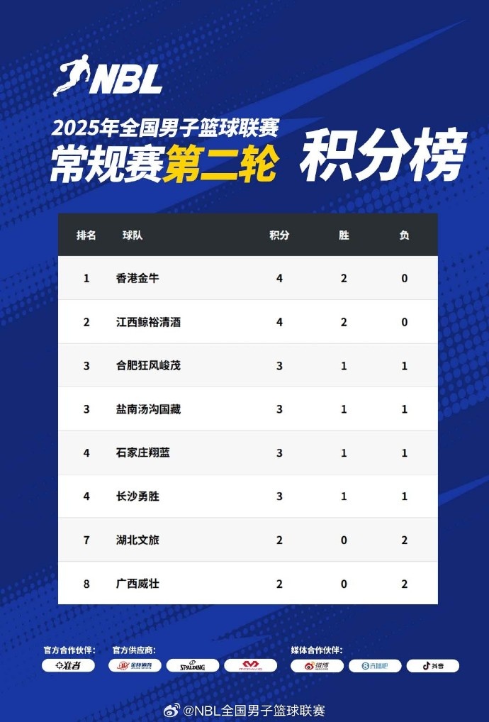 NBL常规赛积分榜：中国香港金牛凭借总得失分率优势暂居榜首