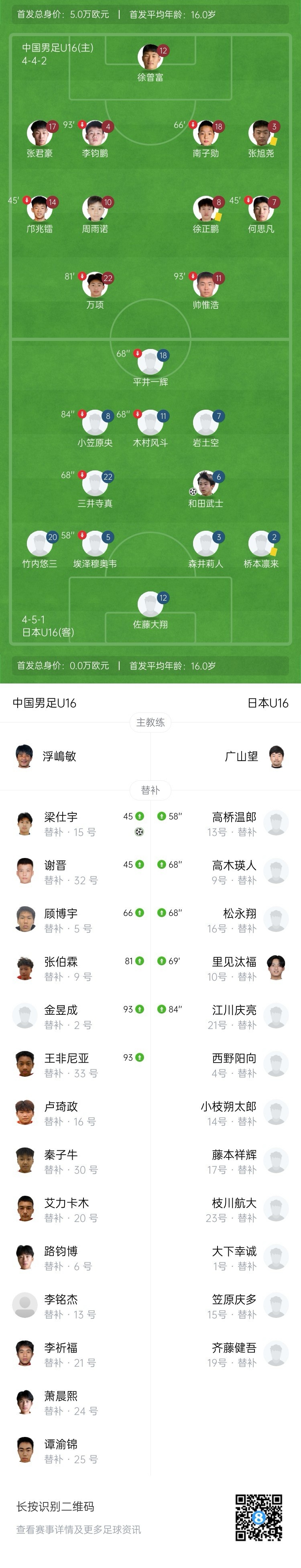 U16国少首战1-1日本 梁仕宇登场1分钟建功 帅惟浩过门将后失空门