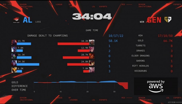 🎮BP什么东西？Kiin安蓓萨无人可挡Shanks阿卡丽尽力 GEN拿赛点