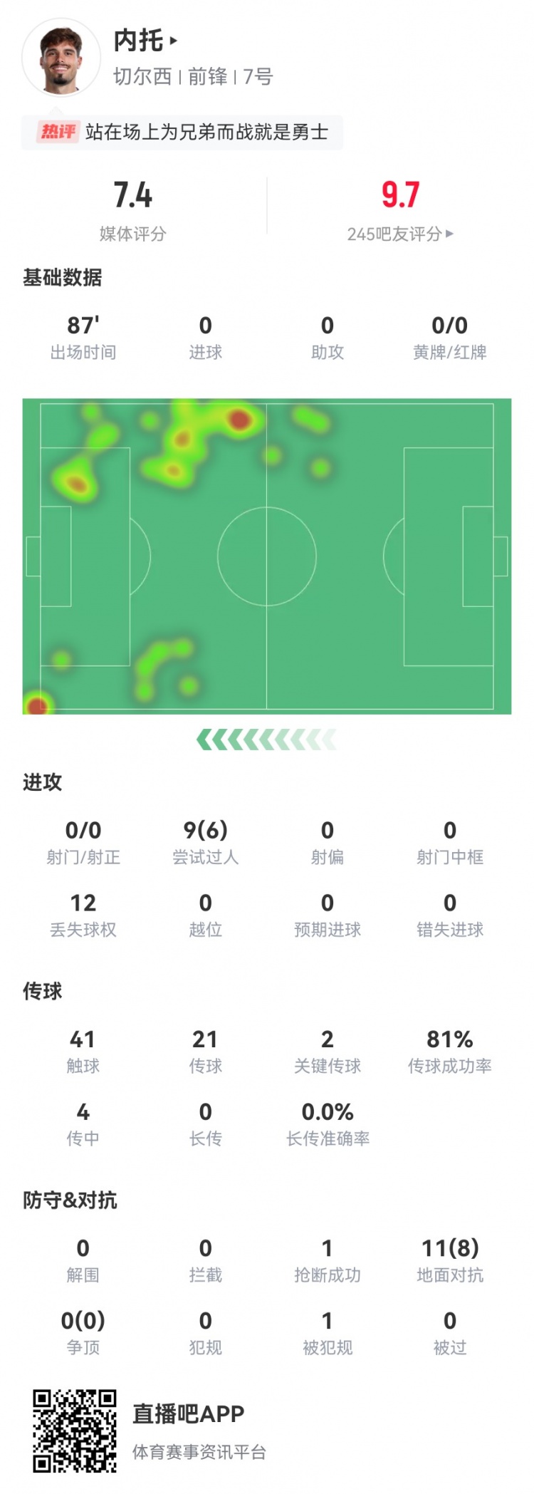 忍着悲痛出战！内托本场2关键传球+6成功过人8成功对抗 获评7.4分