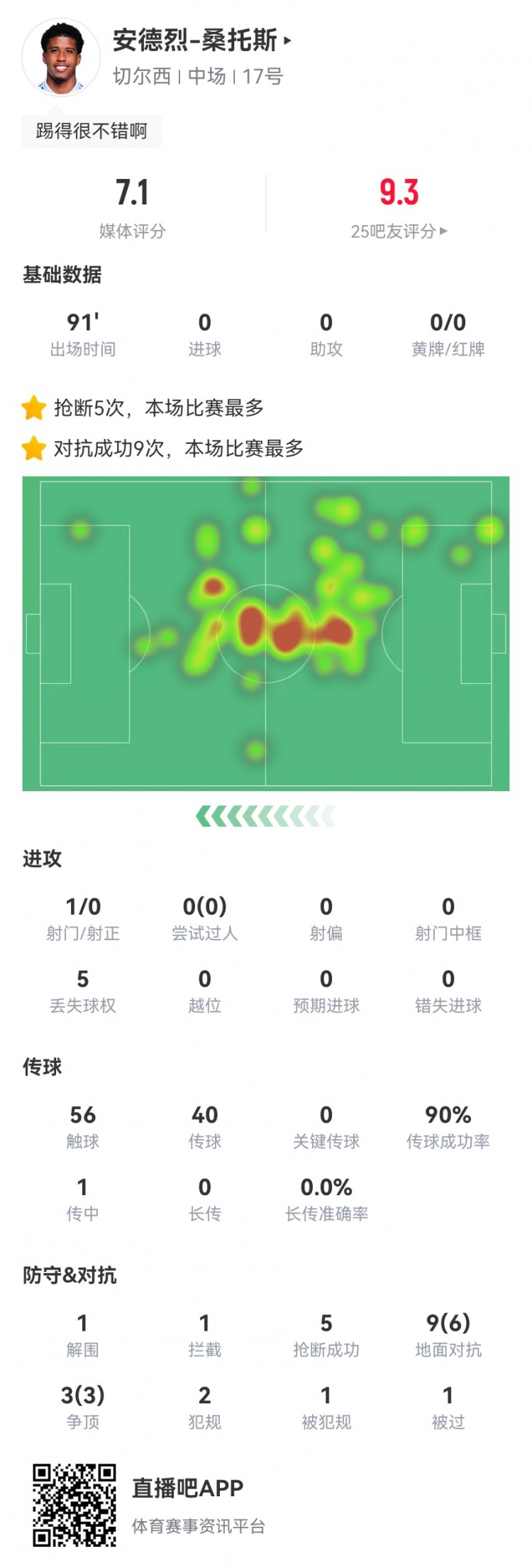 安德烈-桑托斯本场数据：12对抗9成功+5抢断2犯规 获评7.1分
