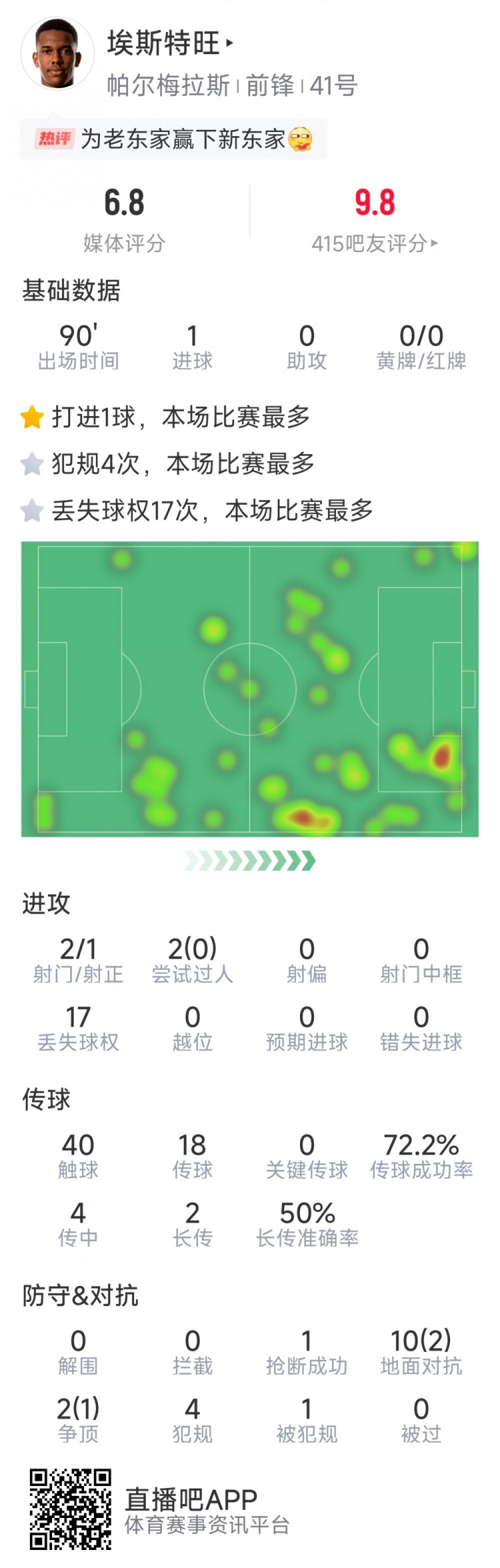 神仙球破门，埃斯特旺本场数据：1粒进球，2射1正，2次抢断
