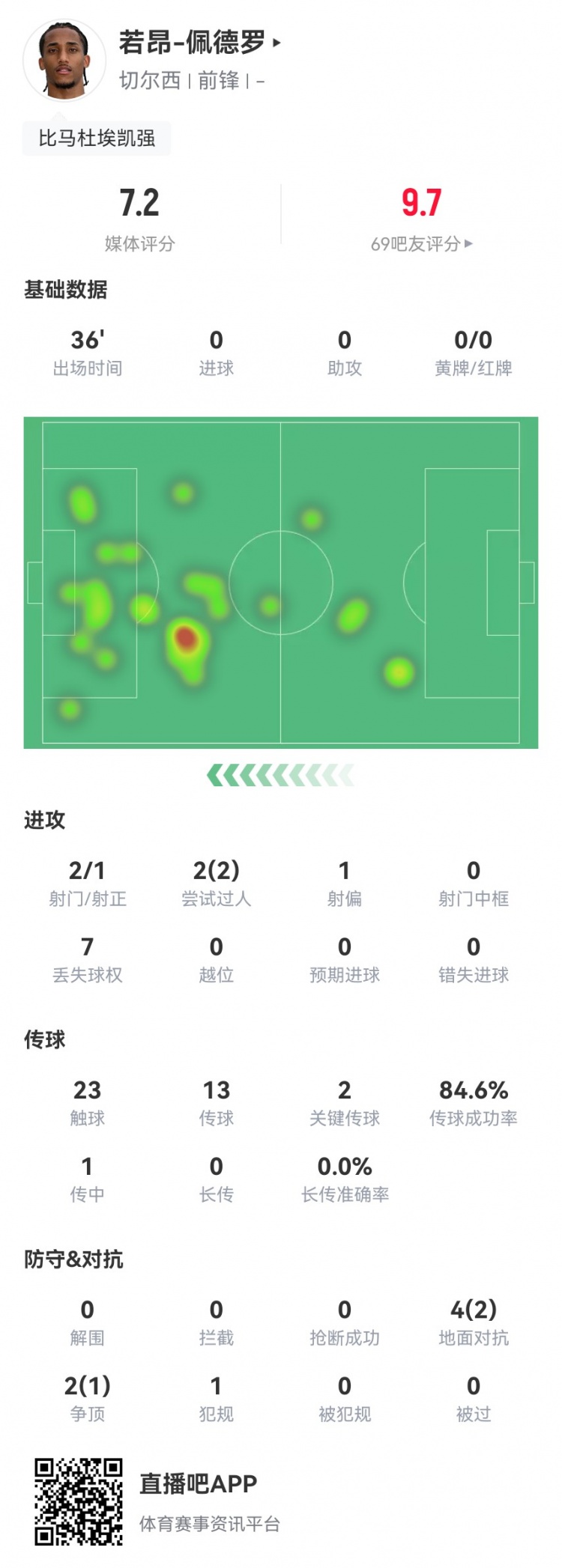 若昂-佩德罗首秀数据：2射1正+2关键传球 6对抗3成功 获评7.2分