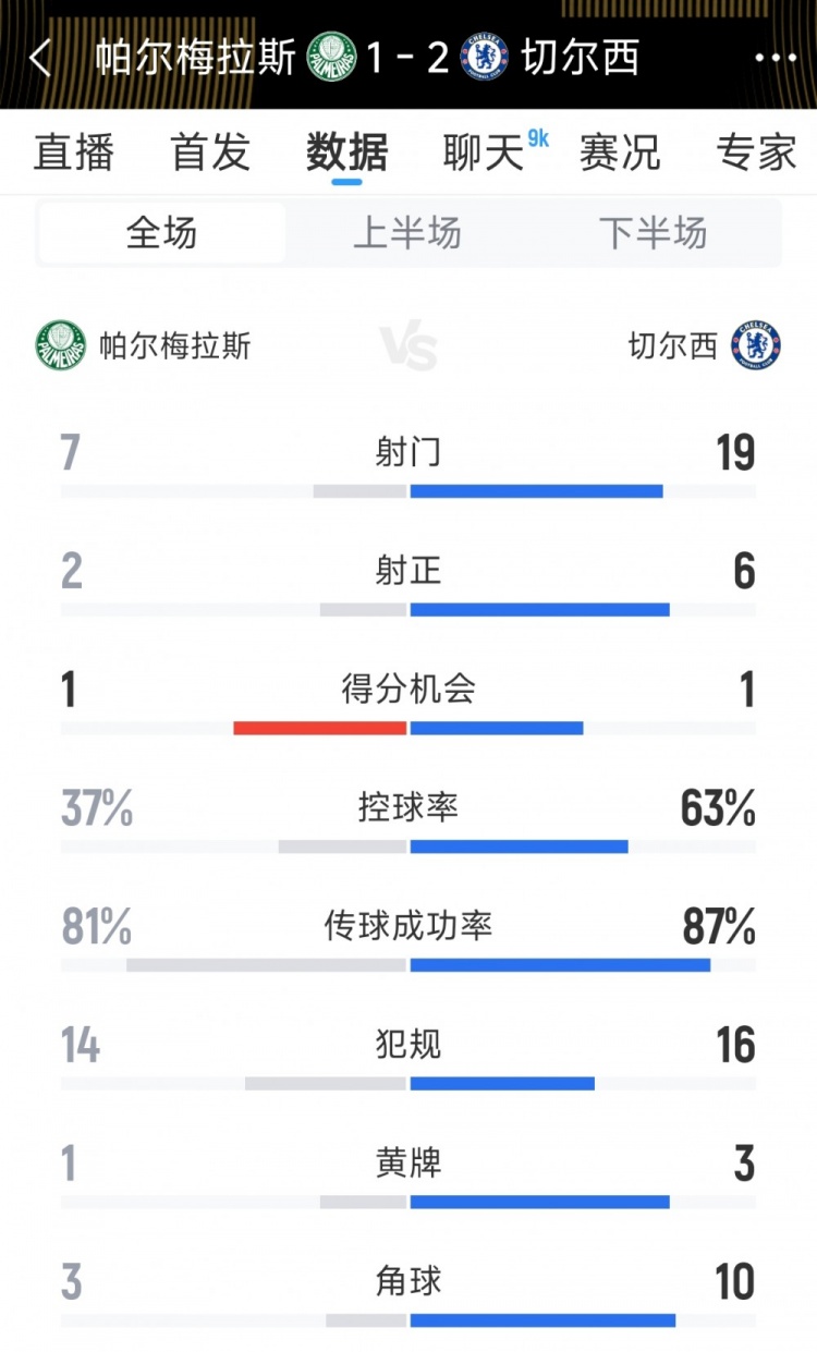 优势明显，切尔西2-1帕尔梅拉斯全场数据：射门19-7，射正6-2