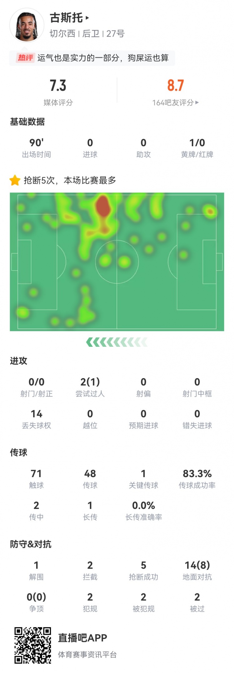 古斯托本场数据：1关键传球+1造乌龙，5抢断2拦截+14对抗8成功