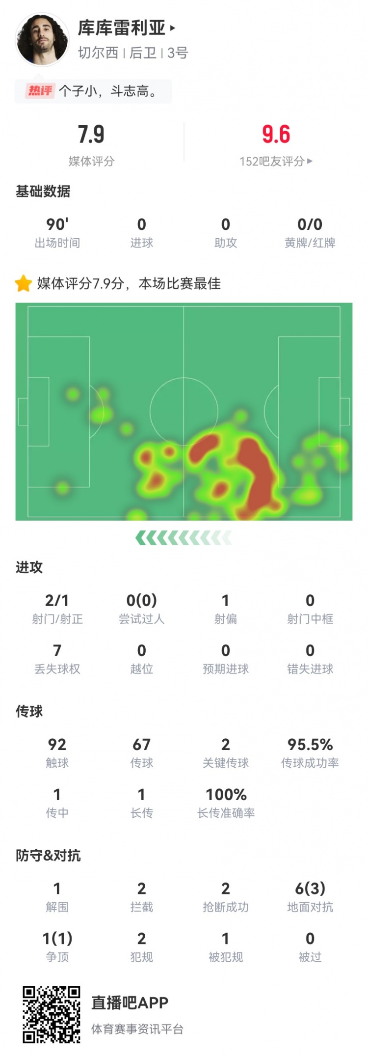 库库雷利亚本场2射门2关键传球 3封堵2拦截2抢断 7.9分全场最高