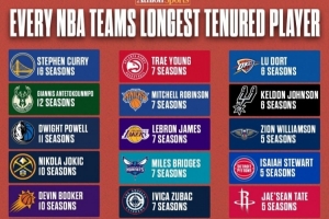 NBA球队效力时间最长的球员排名