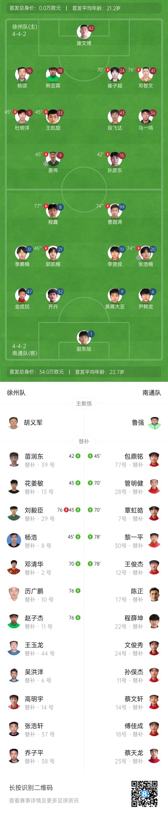 叫南哥！南通2-1胜徐州登顶苏超 南通5战全胜狂轰14球 徐州遭首败