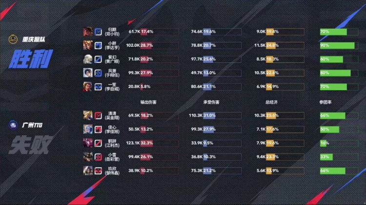 🎮无敌胖皇！小胖野核节奏起飞率队拿下TTG！狼队 3-1 TTG