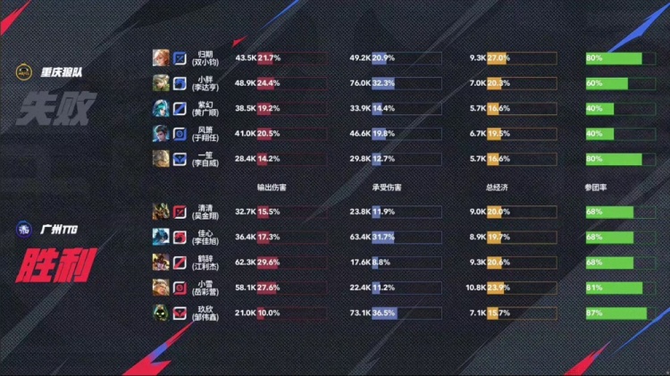 🎮无敌胖皇！小胖野核节奏起飞率队拿下TTG！狼队 3-1 TTG