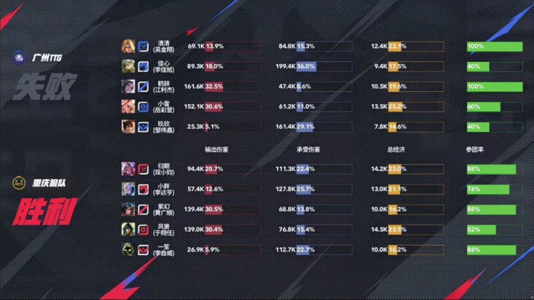 🎮无敌胖皇！小胖野核节奏起飞率队拿下TTG！狼队 3-1 TTG