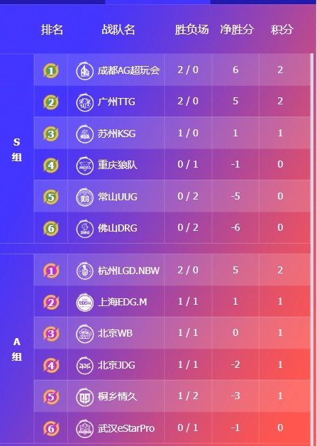 🎮KPL赛报：RW 3-0 零封DYG Hero 3-1 WE 狼队回暖 3-1 拿下TTG