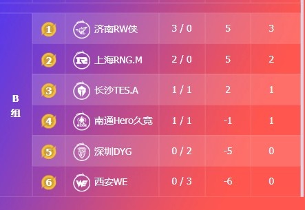 🎮KPL赛报：RW 3-0 零封DYG Hero 3-1 WE 狼队回暖 3-1 拿下TTG
