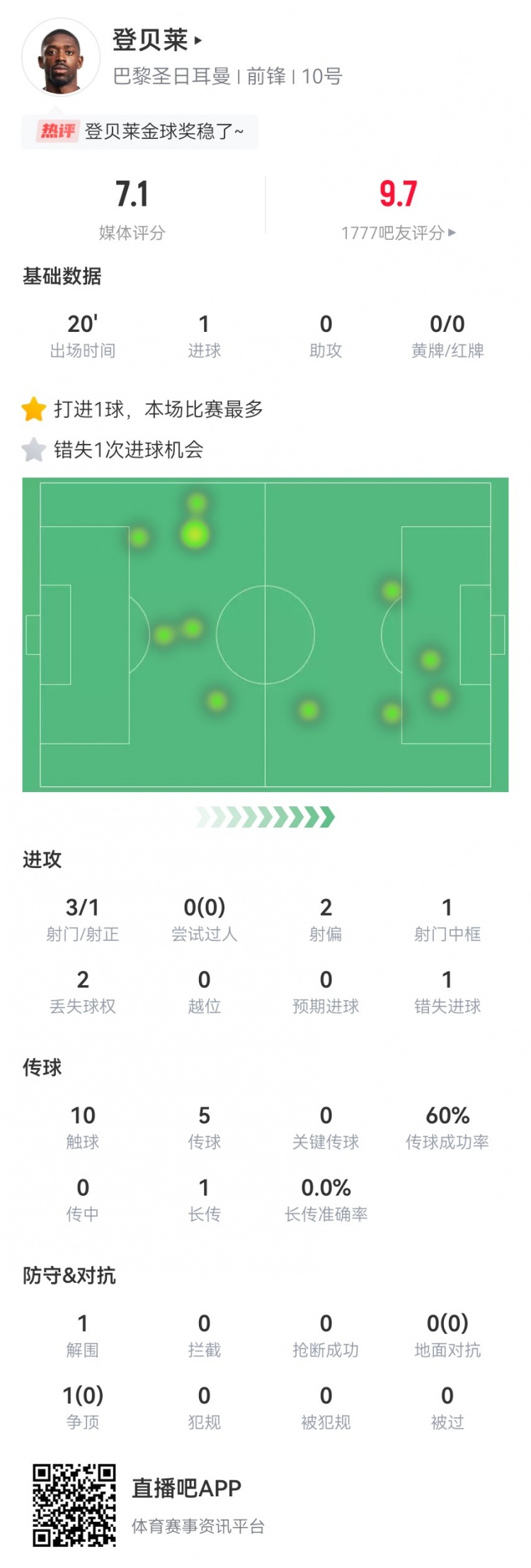 金球稳了？登贝莱本场替补20分钟3射1正，1球+1中框1失良机