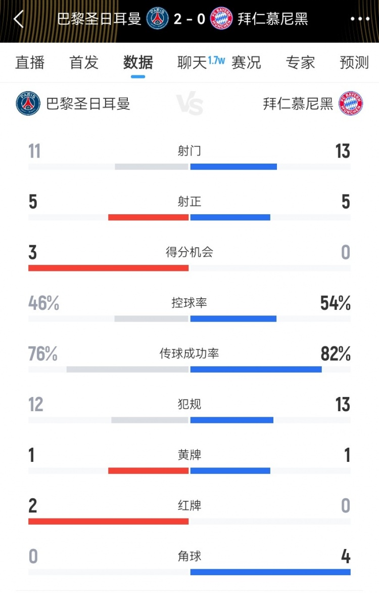 巴黎vs拜仁本场数据：射门11-13 射正5-5 得分机会3-0，犯规12-13