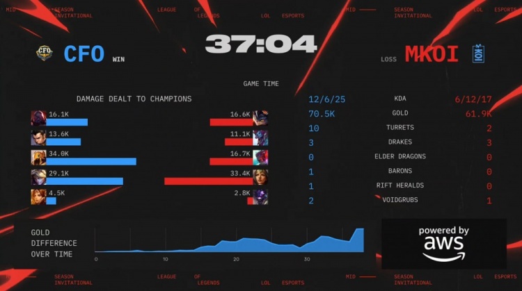 🎮中上齐开花！HongQ沙皇&Driver赛恩对位单杀 CFO先下一城