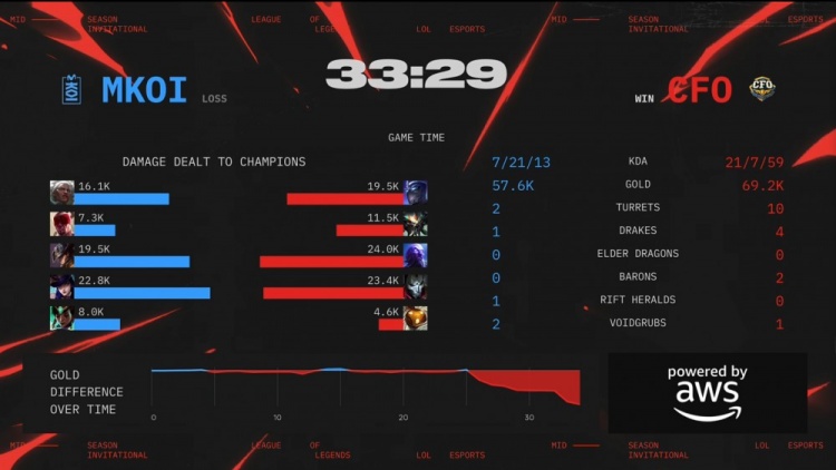 🎮Driver慎骑脸狂嘲Supa Doggo烬弹无虚发枪枪毙命 CFO拿赛点