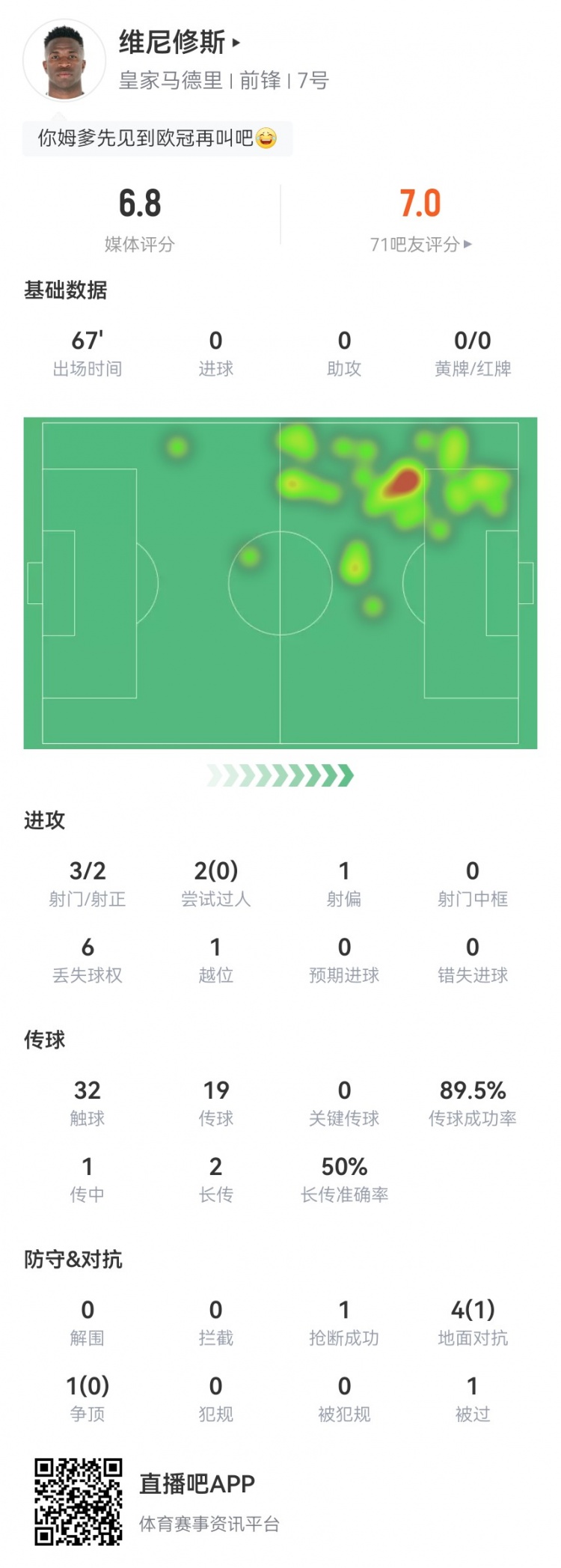 维尼修斯本场数据：3射2正+1越位 5对抗1成功 获评6.8分