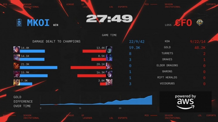 🎮连胜换人何意啊？Rest登场灾难发挥 Supa霞乱杀 MKOI扳回一城