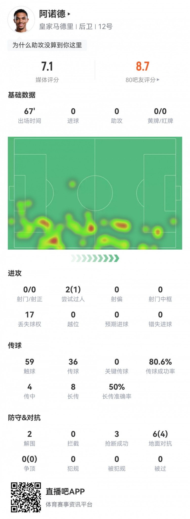 阿诺德本场数据：2次解围，3次抢断，4次成功对抗，评分7.1