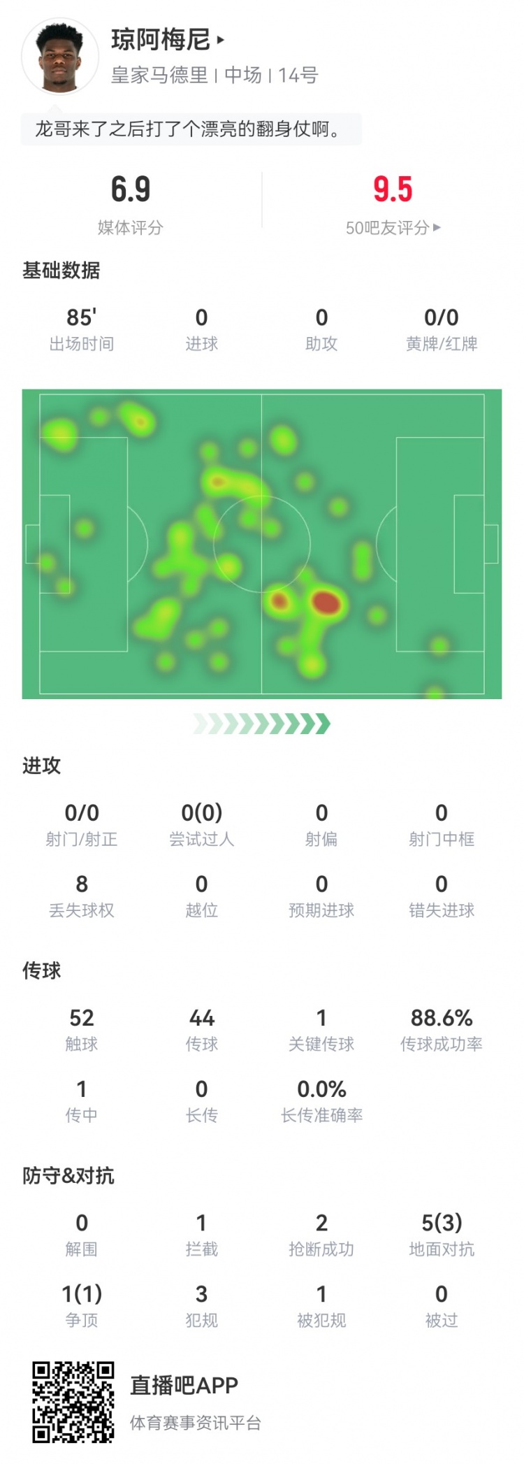琼阿梅尼本场数据：1关键传球+3犯规2抢断 6对抗4成功 获评6.9分
