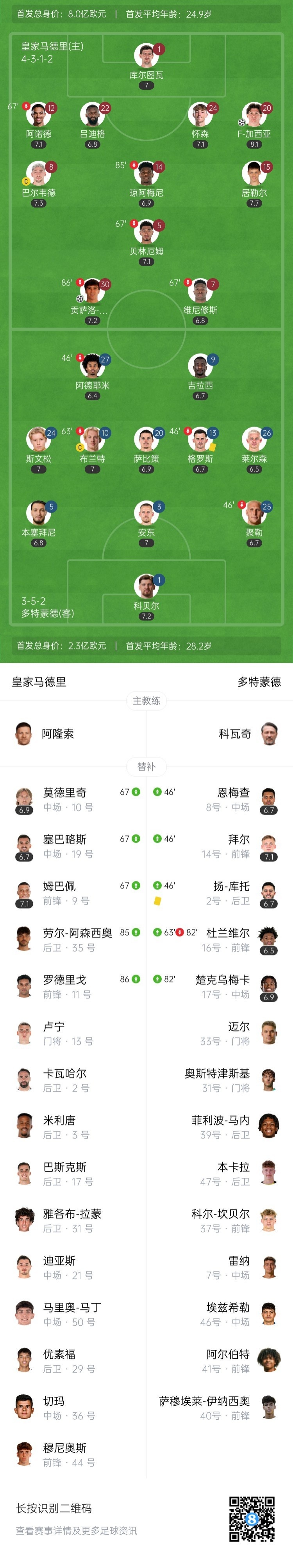 补时3球1红！皇马3-2多特晋级四强将战巴黎 姆巴佩精彩侧勾