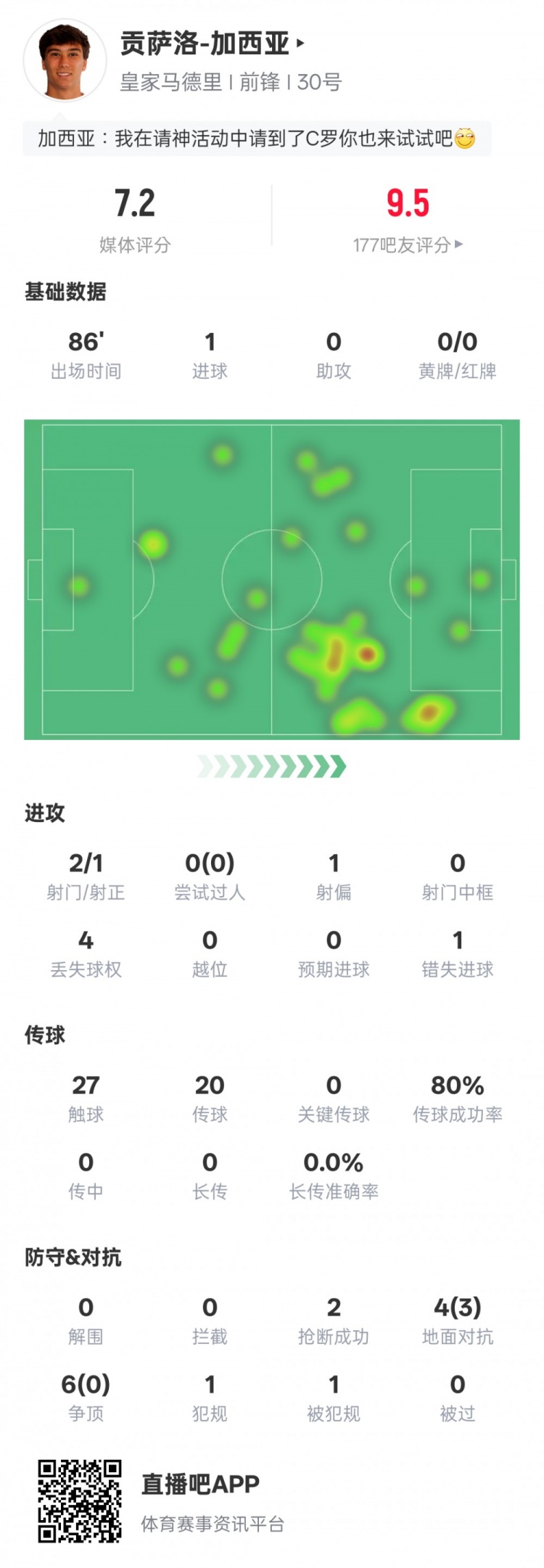 贡萨洛本场数据：1进球2抢断&错失1次进球机会，评分7.2